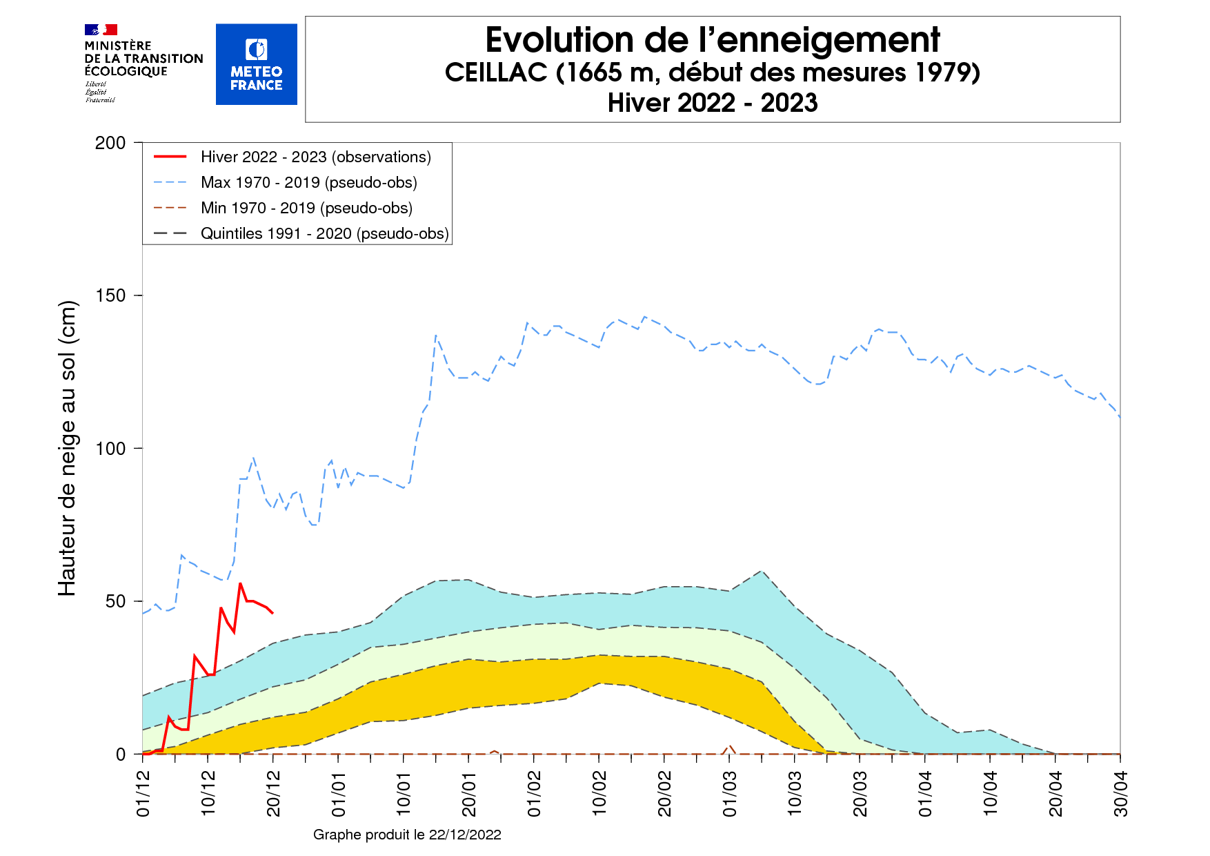 Évolution de l’enneigement à la station de Ceillac, hiver 2022-2023. © Météo-France.