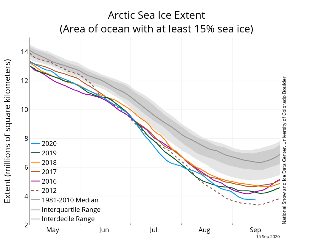 Extension de la glace de mer en Arctique selon les années - © NSIDC
