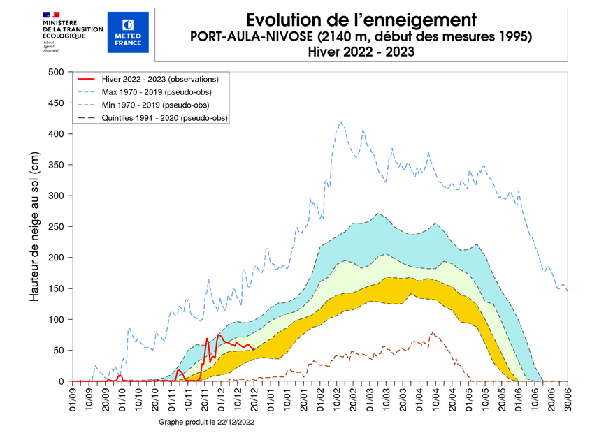 Évolution de l’enneigement à la station du Port-Aula, hiver 2022-2023. © Météo-France.