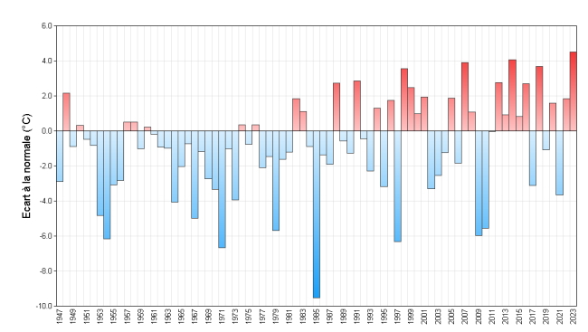 Écart à la normale de l’indicateur thermique France de température moyenne pour la première décade de janvier de 1947 à 2023. © Météo-France