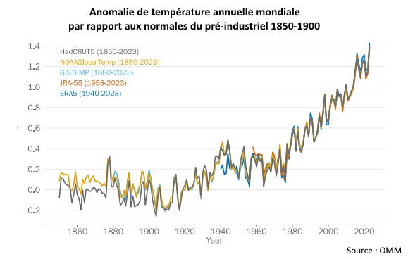 Anomalie de température annuelle mondiale par rapport aux normales du préindustriel 1850-1900. © OMM