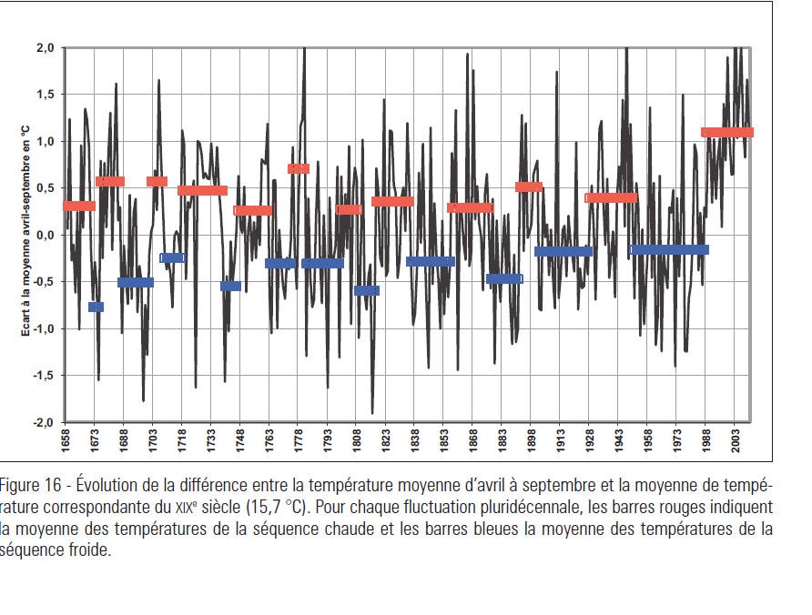 Évolution de la différence entre la température moyenne d'avril à septembre et la moyenne de température correspondante du XIXe siècle