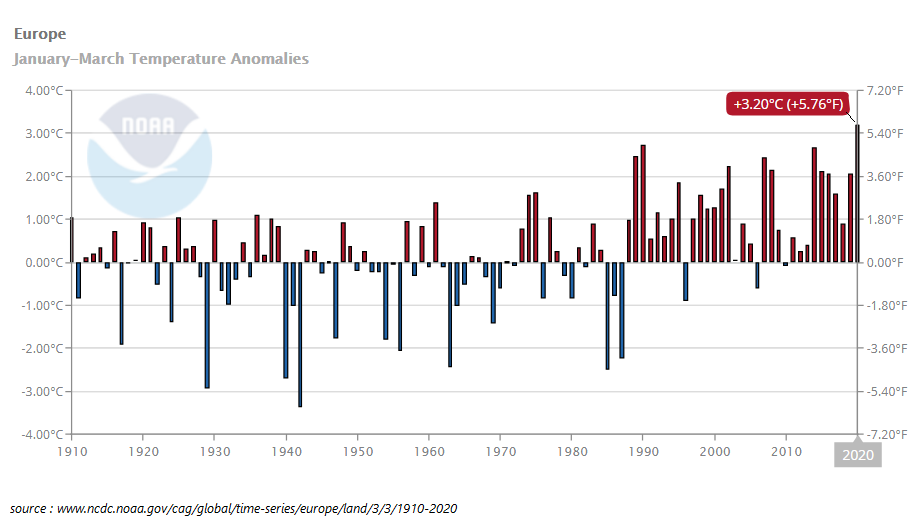 Anomalie de température moyenne sur l'Europe pour les 3 premiers mois de l'année depuis 1910 - © NOAA