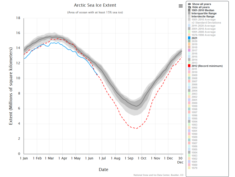 Extension de la banquise arctique (millions de km2) le 21 juin 2021. © National Snow Ice Data Center.