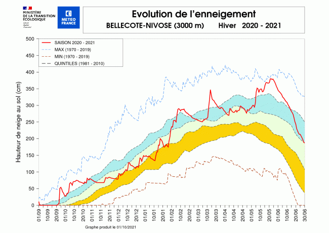 Exemple de fin d’hiver extrêmement perturbé et froid dans les Alpes : le printemps 2021, avec l'évolution de l'enneigement à la station Nivose de Bellecôte l'hiver 2020-2021. © Météo-France.