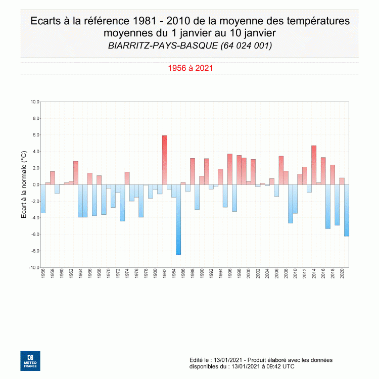 Écarts à la normale des températures moyennes de la première décade de janvier à Biarritz, entre 1947 et 2021.  © Météo-France.