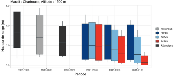 Graphique de l'évolution des épaisseurs moyenne de neige sur la période hivernale (1er décembre à 30 avril. Évolution de l’enneigement constatée en gris (période de 20 ans d’observations) ou noir (périodes de 30 ans de réanalyse). En couleur les projections jusqu'à la fin du siècle en fonction du scénario RCP, le rouge correspondant aux plus fortes émissions de gaz à effet de serre. Les boîtes contiennent 80% des données, la ligne au centre de la boîte est la médiane.  © Météo-France