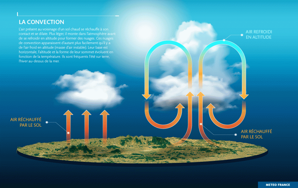 Mécanisme de la convection. © Météo-France.