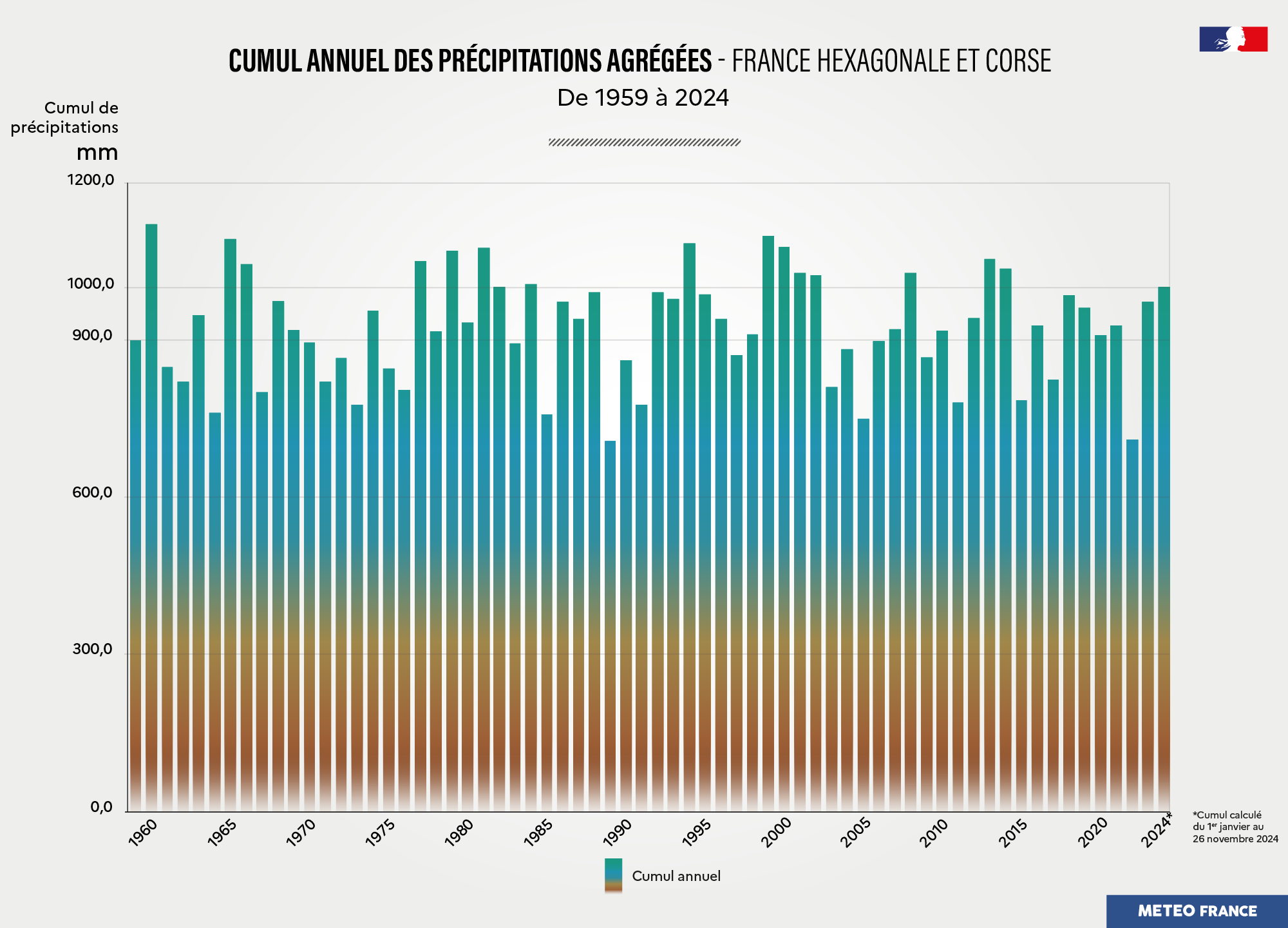 Cumul annuel des précipitations  agrégées sur la France de 1959 à 2024. © Météo-France