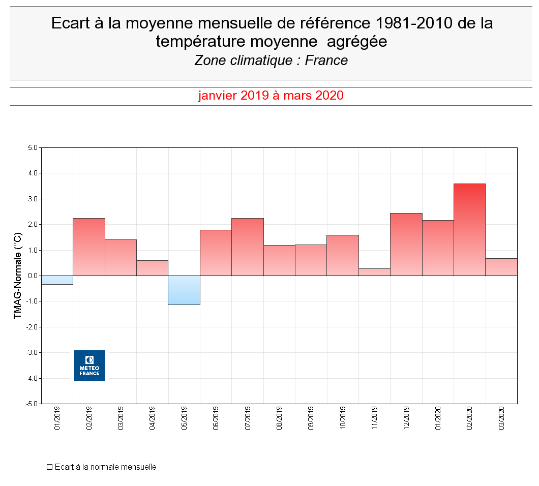 Nombre annuel de mois chauds en France de 1900 à mars 2020 - © Météo-France