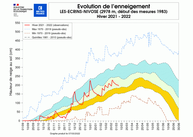 Évolution de l'enneigement à la station Nivose des Écrins cet hiver. © Météo-France.
