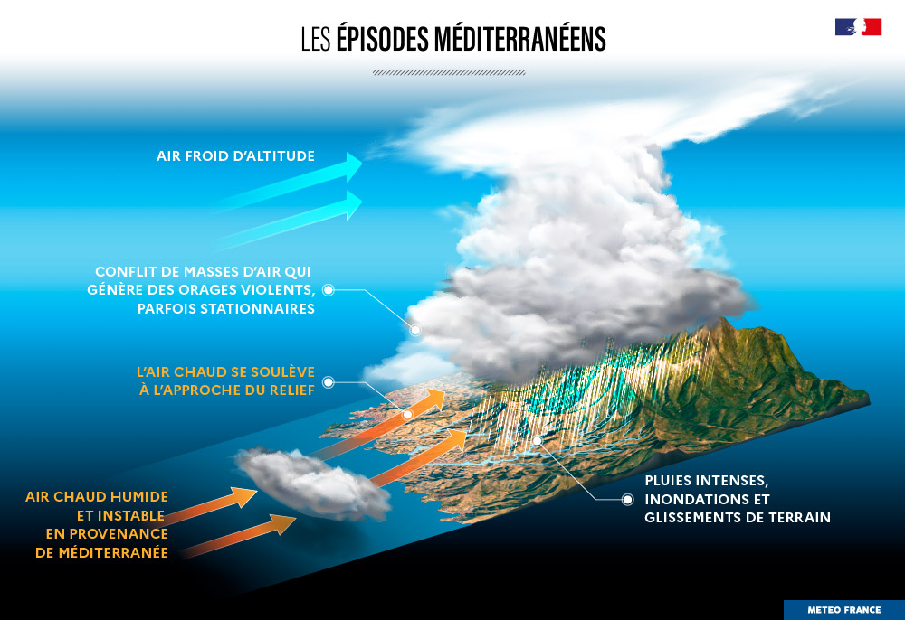 Les épisodes méditerranéens © Météo-France.