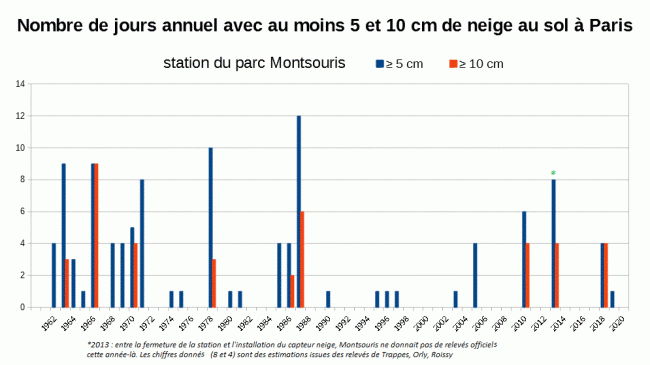 Nombre de jours avec neige à Paris depuis 1962. © Météo-France.