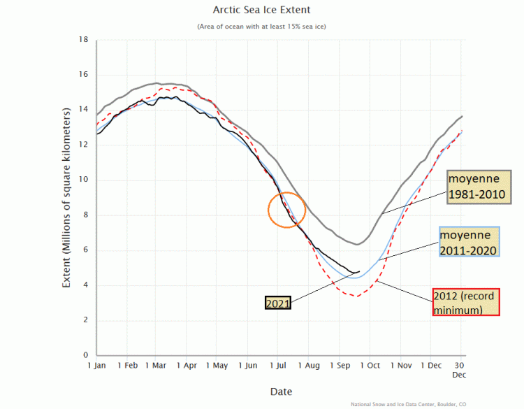 Figure 3 – Étendue de la banquise arctique en 1,50 M km². © NSIDC. Le minimum de 2021 se situe 1,50 M km² sous la moyenne 1981-2010, ce qui correspond à trois fois la taille de l’Espagne.