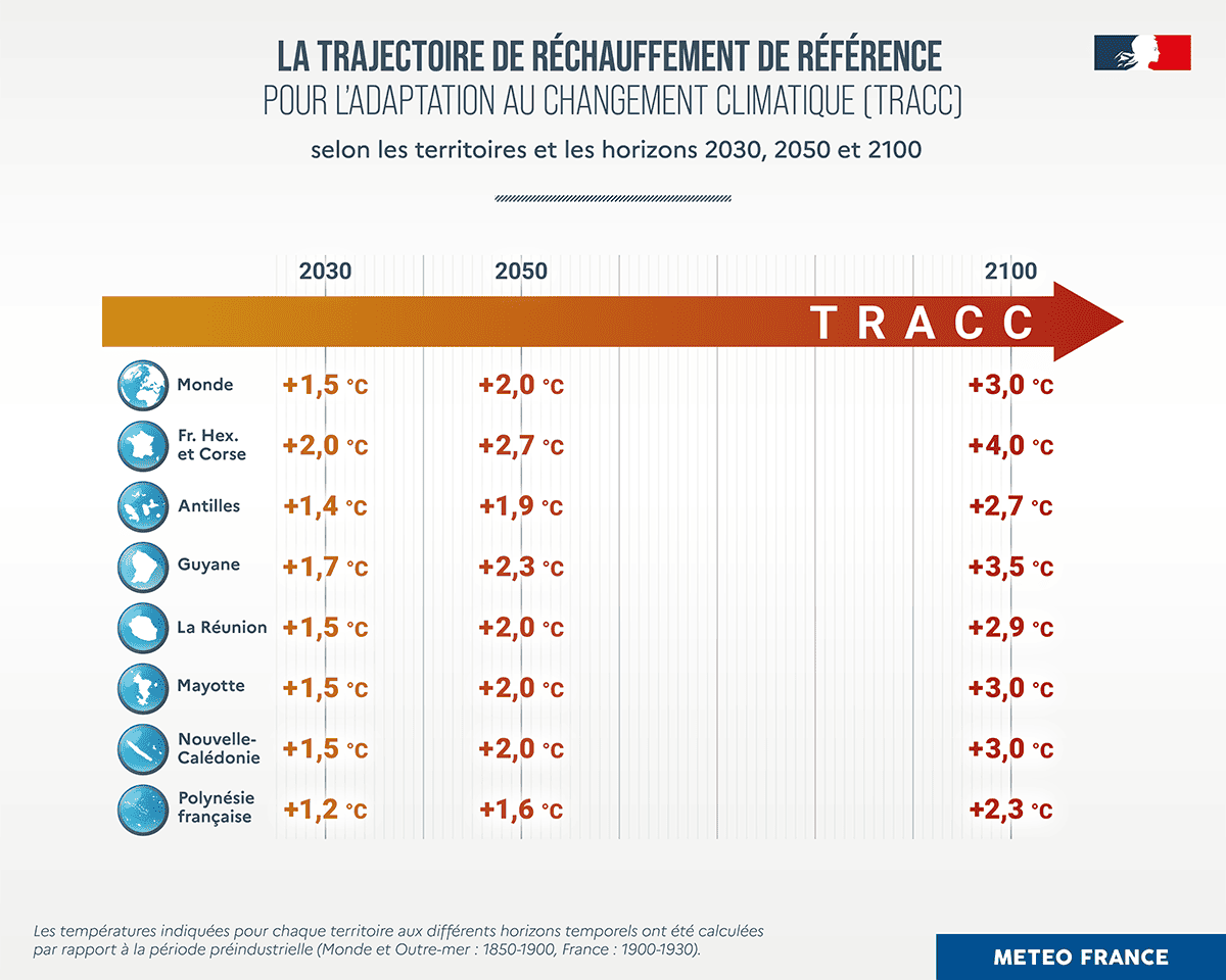 Présentation de la TRACC en termes d’horizons temporels pour l’adaptation et de niveaux de réchauffement par rapport à l’ère préindustrielle pour le monde, l’Hexagone, La Réunion, Mayotte, la Guyane, la Nouvelle-Calédonie, les Antilles et la Polynésie française. © Météo-France