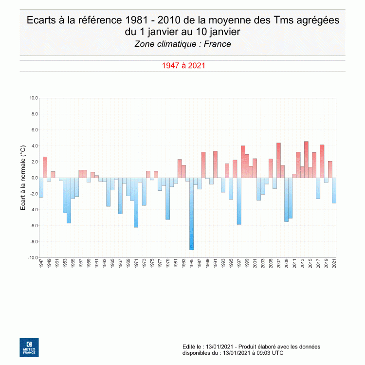 Écarts à la normale des températures moyennes de la première décade de janvier à Biarritz, entre 1947 et 2021. © Météo-France.