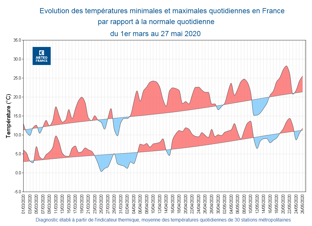 Evolution des températures minimales et maximales quotidiennes par rapport à la normale en France au printemps 2020 (1er mars au 27 mai) - © Météo-France