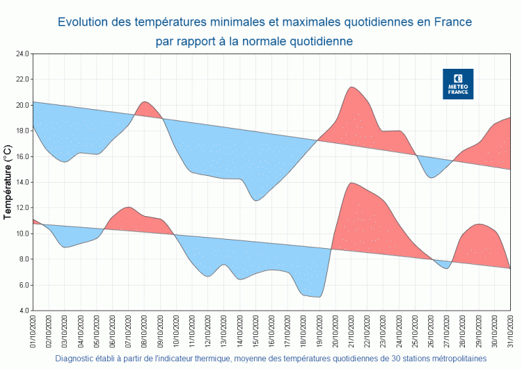 Évolution des températures minimales et maximales quotidiennes par rapport à la normale, en France, en octobre 2020. © Météo-France.