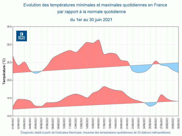 Évolution des températures minimales et maximales quotidiennes par rapport à la normale, en France, en juin 2021. © Météo-France.