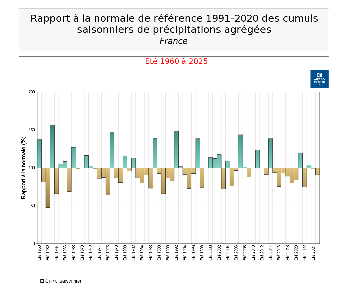 Rapport à la normale de référence 1991-2020 du cumul de précipitations en France, été de 1959 à 2025. © Météo-France.