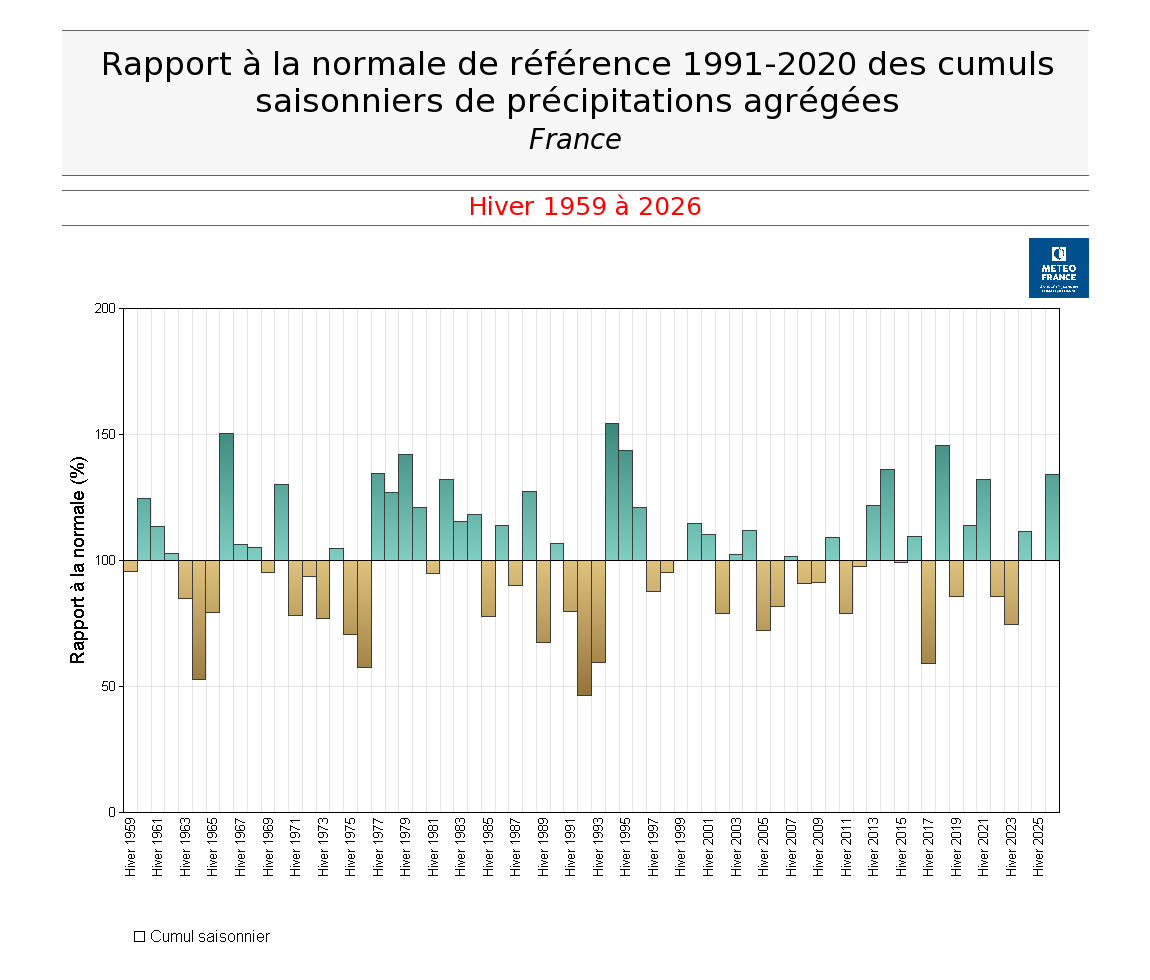 Écart à la moyenne saisonnière de référence 1991-2020 des cumuls de précipitations agrégées en France, hivers 1900 à 2026. © Météo-France.
