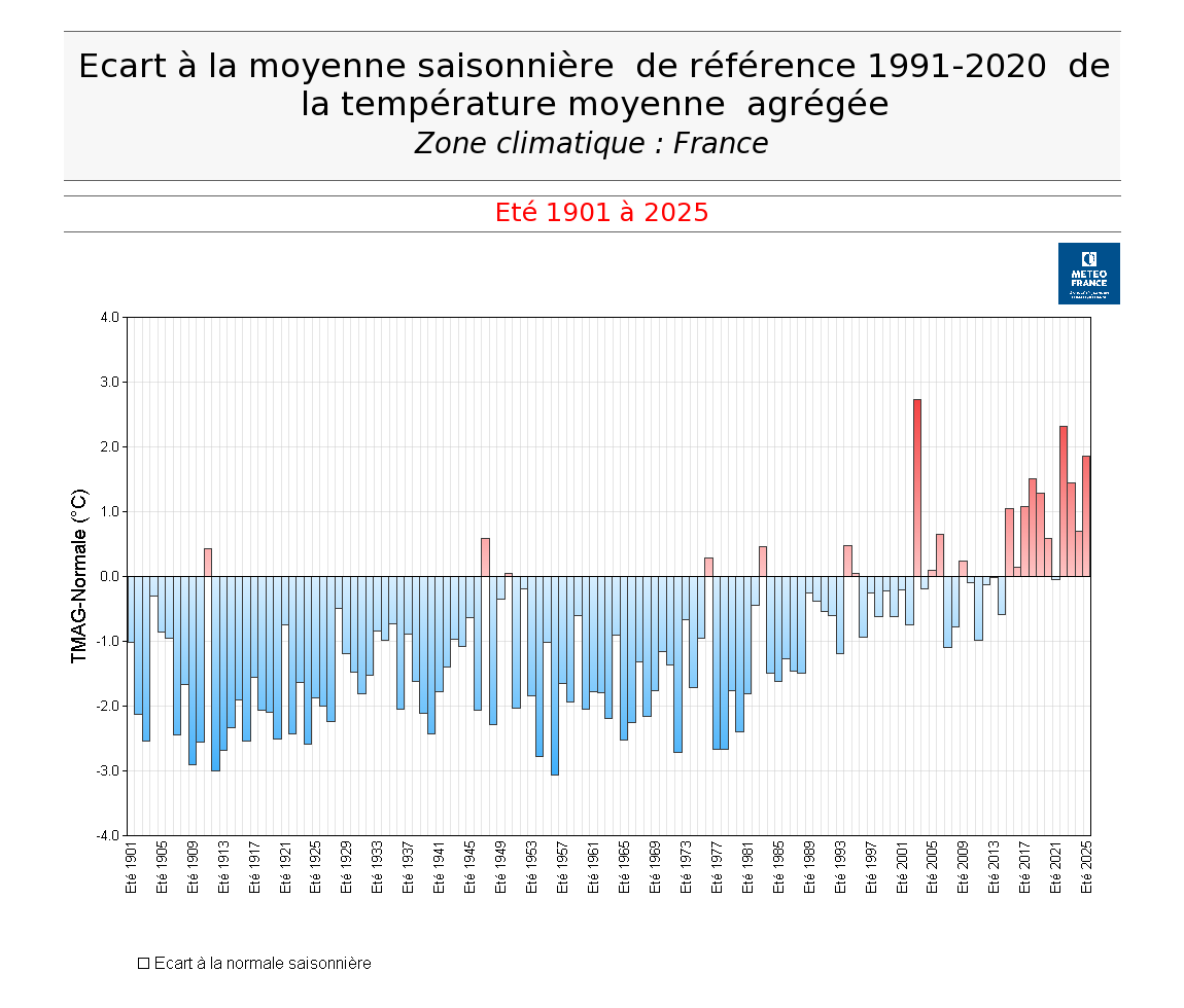 Écart à la moyenne saisonnière de référence 1991-2020 de l'indicateur de température moyenne en été en France, été 1900 à 2025. © Météo-France.