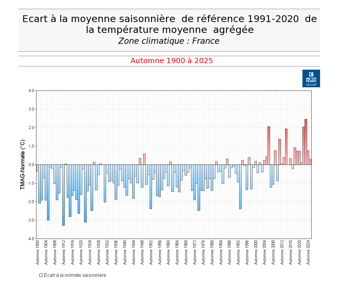 e l'indicateur de température moyenne en France, automne de 1900 à 2025 © Météo-France
