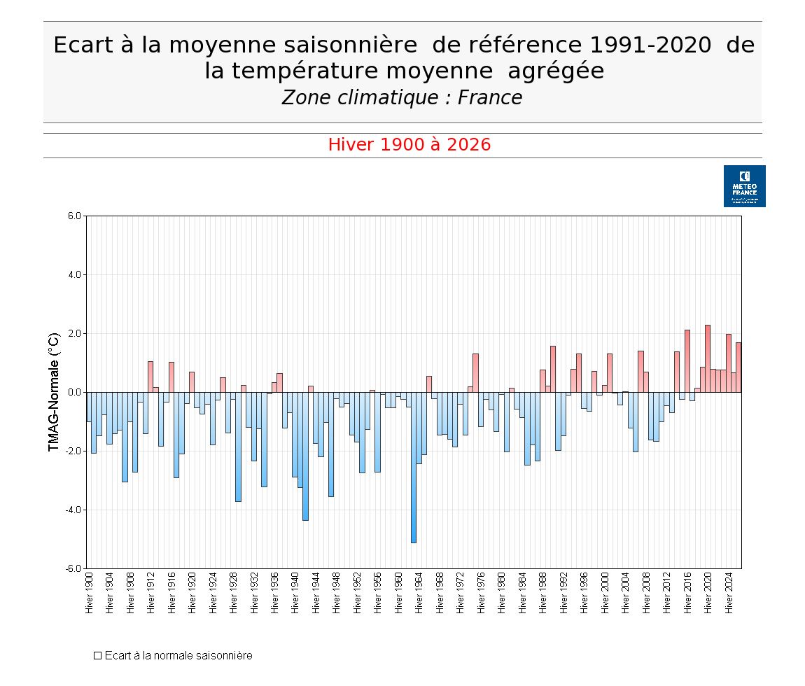 Écart à la moyenne saisonnière de référence 1991-2020 de l'indicateur de température moyenne, en France, hivers de 1900 à 2026. © Météo-France.