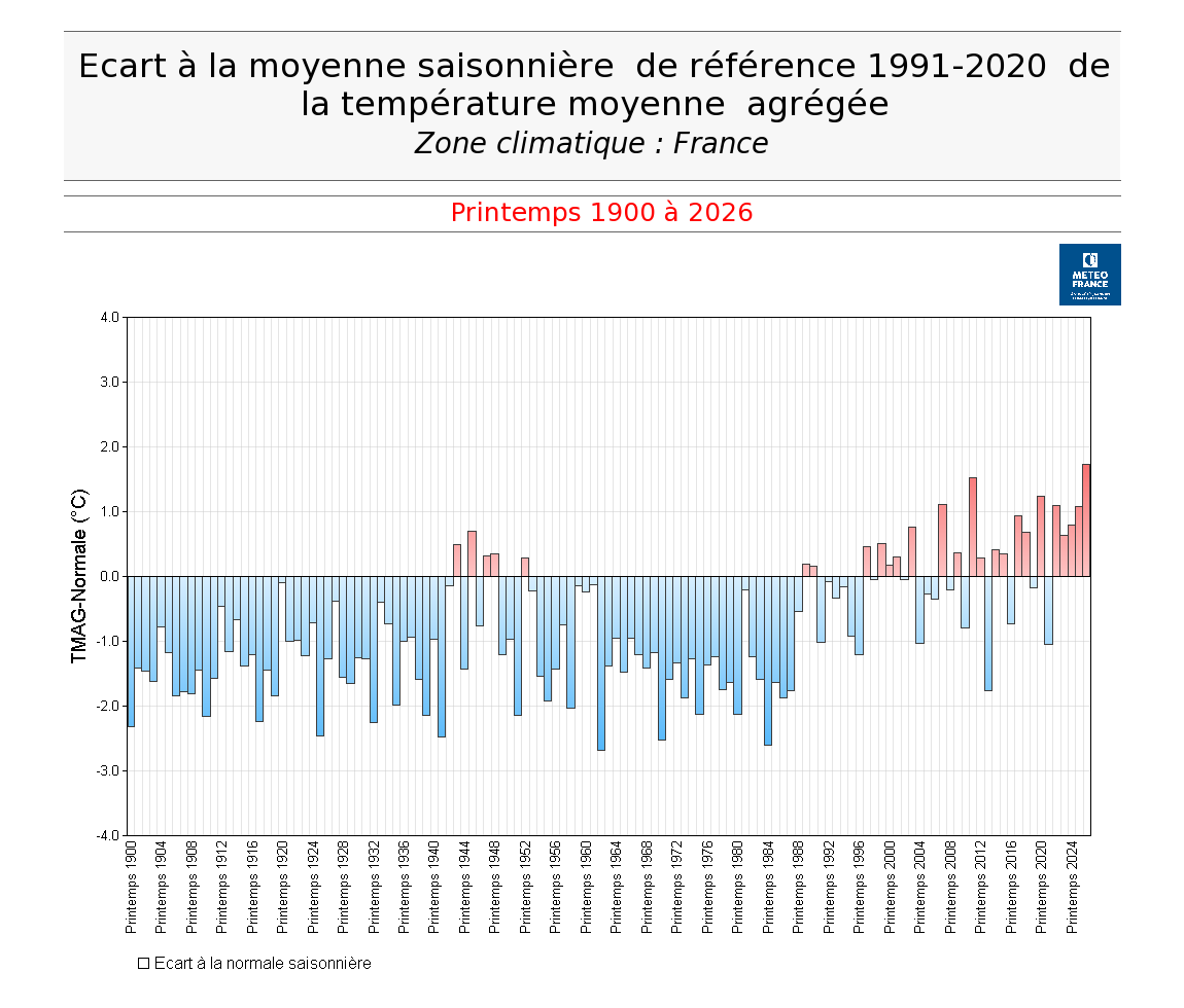 Écart à la moyenne saisonnière de référence 1991-2020 de l'indicateur de température moyenne en France, printemps 1900 à 2026. © Météo-France