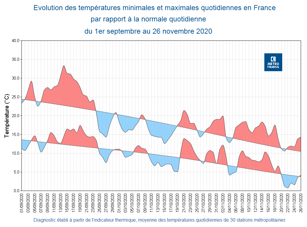 Évolution des températures minimales et maximales quotidiennes par rapport à la normale quotidienne, en France, du 1er septembre au 26 novembre 2020. © Météo-France.
