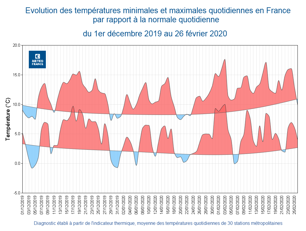 Evolution des températures minimales et maximales quotidiennes en France par rapport à la normale quotidienne