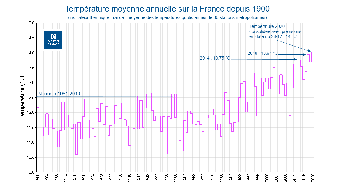Température annuelle en France depuis 1900.