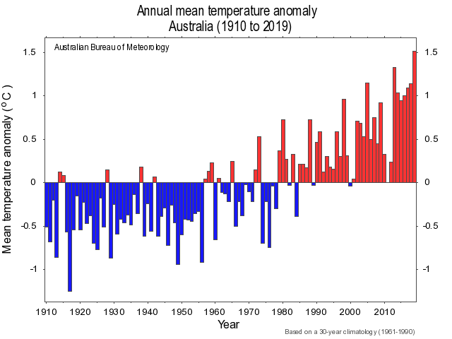 Anomalie des températures moyennes annuelles en Australie - © BOM - Bureau of Meteorology