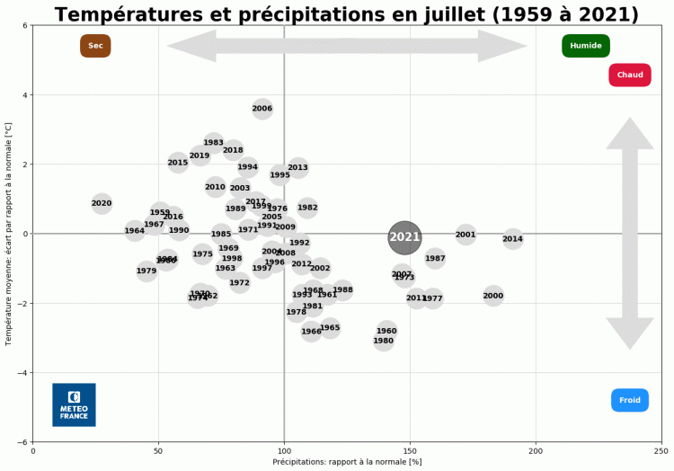 Températures et précipitations en France - Juillet 1959 à 2021 - © Météo-France.