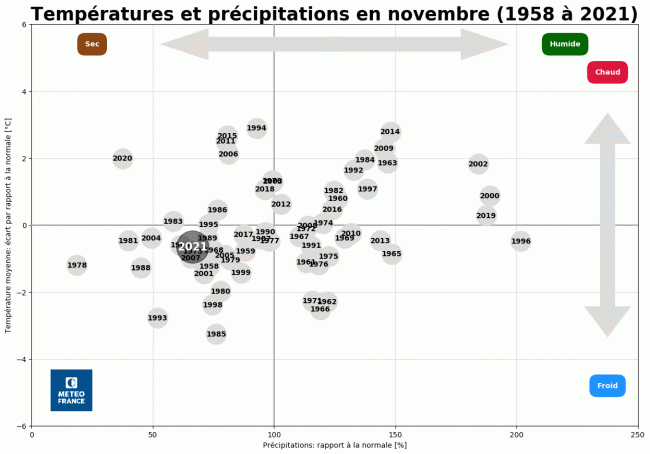 Températures et précipitations en France en novembre 1958 à 2021. © Météo-France.