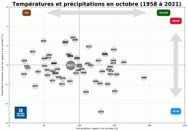 Températures et précipitations en France en octobre 1959 à 2021. © Météo-France.