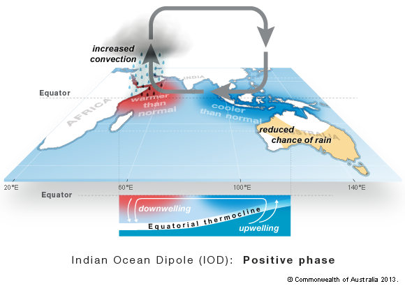 L'Australie subit les effets d'une anomalie d'une oscillation appelé Indian Ocean Dipole