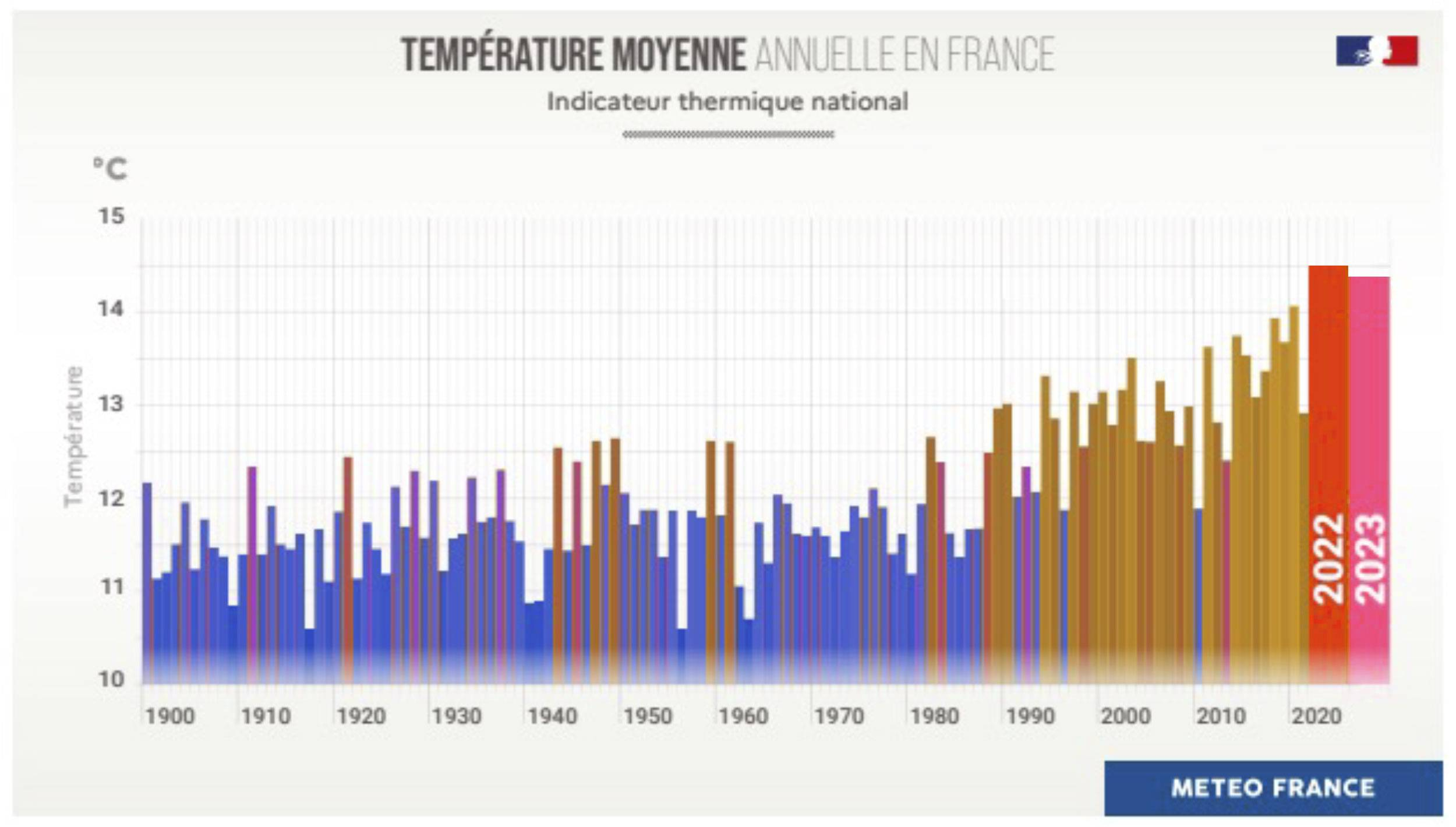 Température annuelle moyenne en France depuis 1900. © Météo-France