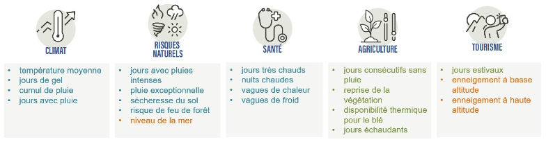 Indicateurs Climadiag Commune © Météo-France