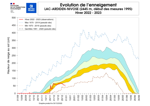 Évolution de l’enneigement à la station de Lac Ardiden, hiver 2022-2023. © Météo-France.