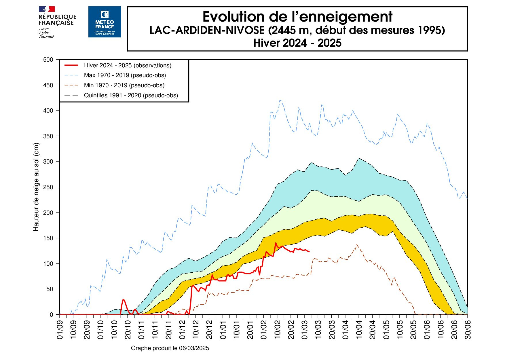 Mesures d'enneigement à la station automatique du lac d'Ardiden à 2 445 m d'altitude en Haute-Bigorre © Météo-France