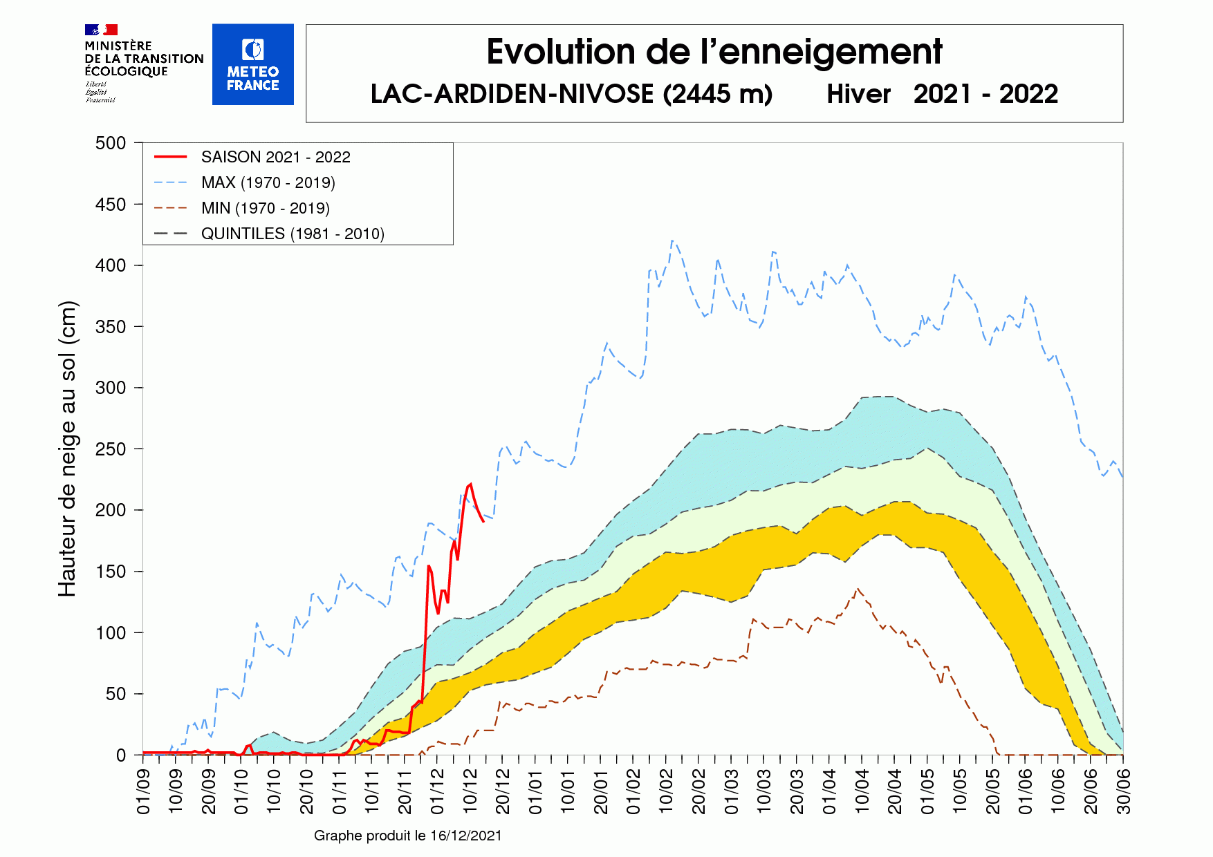 Évolution de l'enneigement à la station Nivose au lac d'Ardiden (2 445 m, Haute-Bigorre) sur l'hiver en cours. © Météo-France.