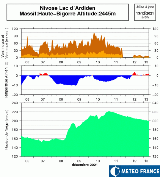 Hauteur de neige à la station Nivose du Lac d'Ardiden à 2 445 m dans les Pyrénées. © Météo-France.