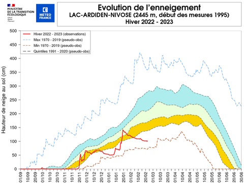 La ligne rouge décrit la hauteur de neige à la station météorologique du Lac Ardiden en Haute-Bigorre mesurée pendant la saison actuelle. © Météo-France