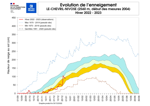 Évolution de l’enneigement à la station de Le Chevril, hiver 2022-2023. © Météo-France.