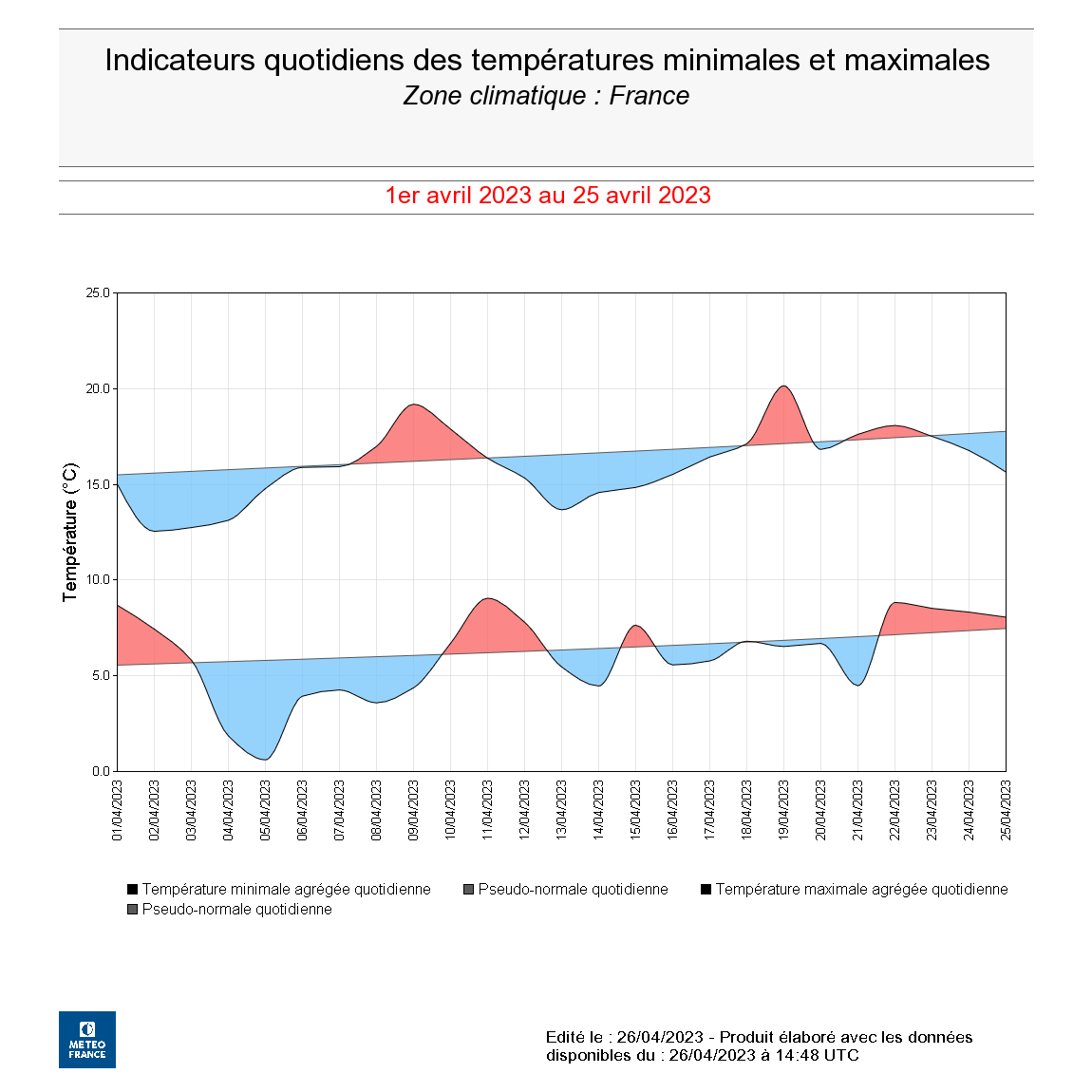Indicateurs quotidiens des températures minimales et maximales en France entre le 1er et le 25 avril 2023. © Météo-France