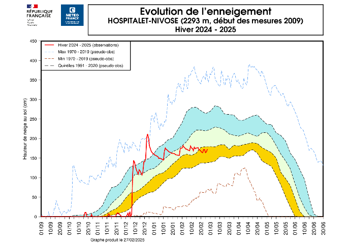 Mesures d'enneigement à la station automatique de l’Hospitalet à 2 293 m d'altitude en Ariège © Météo-France