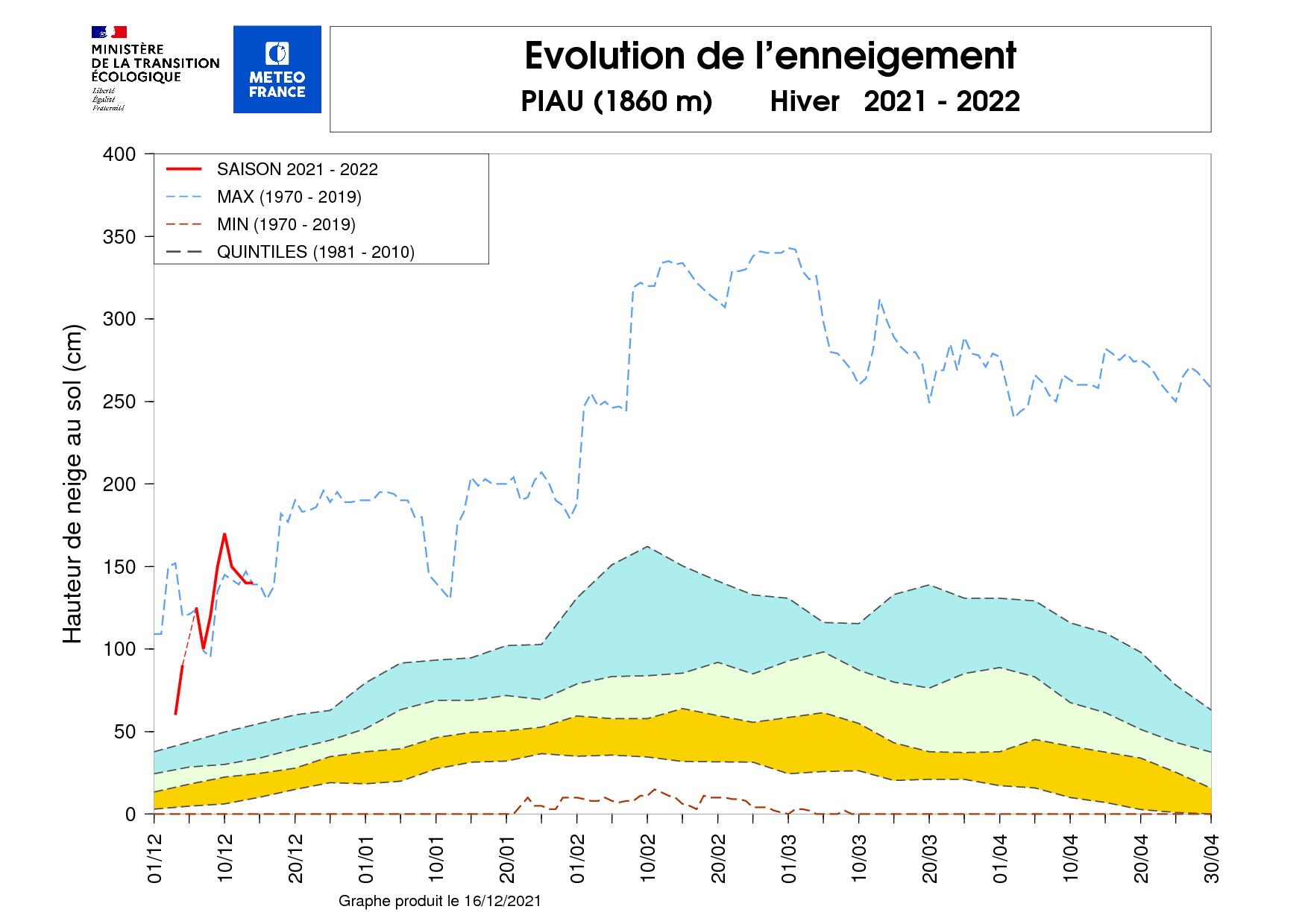 Évolution de l'enneigement à la station Nivose de Piau (1 860 m) sur l'hiver en cours. © Météo-France.