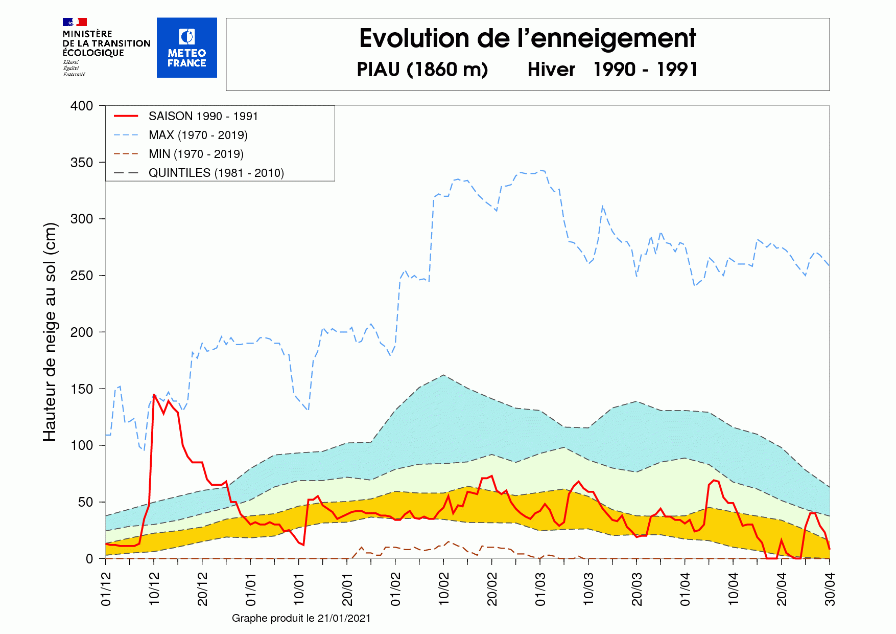 Évolution de l'enneigement à la station Nivose de Piau (1 860 m) sur l'hiver 1990-1991. © Météo-France.