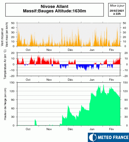 Hauteurs de neige relevées durant l'hiver à la station Nivose Allant dans les Bauges - © Météo-France